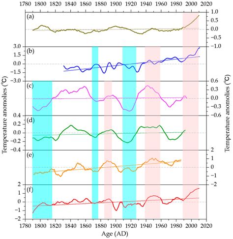 Temperature Reconstruction in the Southern Margin of Taklimakan Desert ...