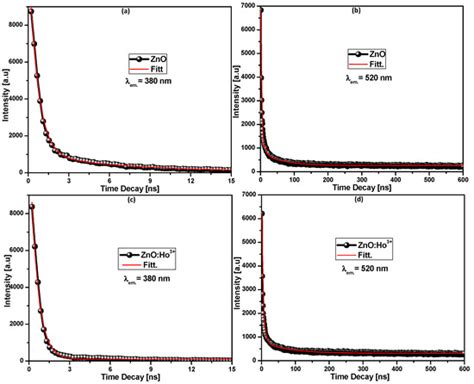 Unveiling Semiconductor Nanostructured Based Holmium-Doped ZnO ...