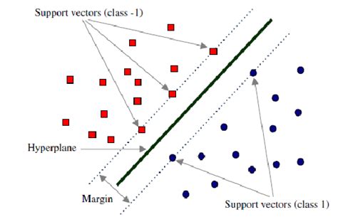 Image result for Support Vector Machine Classifier Hyperline