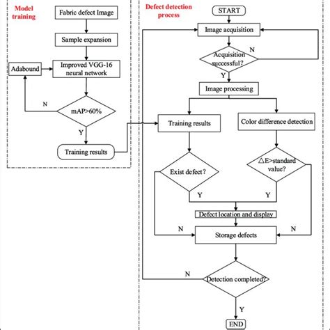 Image result for Defect Prevention vs Defect Detection