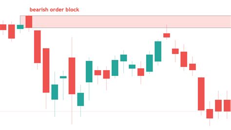 Image result for Best Order Block Setups