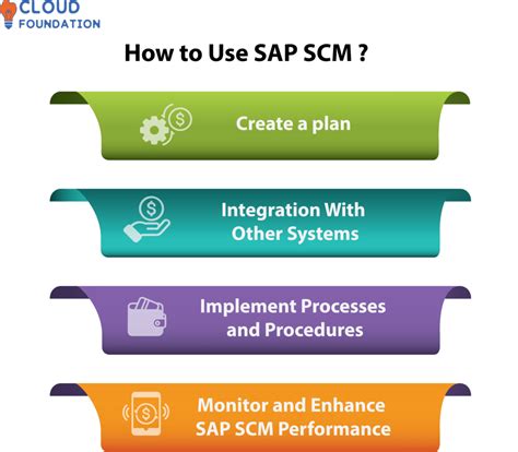 SAP SCM Tutorial 的图像结果