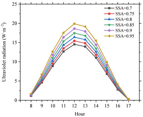 Attenuation of Ultraviolet Radiation by Aerosols and Clouds in Beijing ...