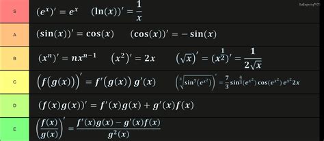 My Tier List Of Derivative Rules · ScienceHumor.io