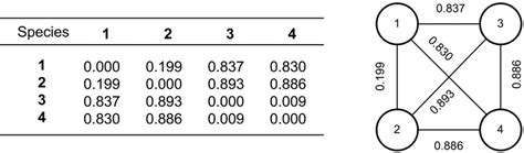 Image result for Distance Matrix Graph Theory
