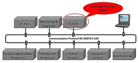 Toward Smart SCADA Systems in the Hydropower Plants through Integrating ...