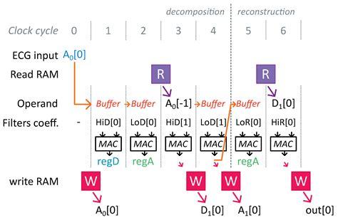 Impact of Mother Wavelet Choice on Fast Wavelet Transform Performances ...