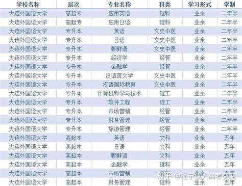 大连外国语大学国际学院韩国教育部GHC国际本科硕士连读项目（2022年招生简章） - 知乎