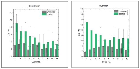 Development of a Moving Bed Reactor for Thermochemical Heat Storage ...