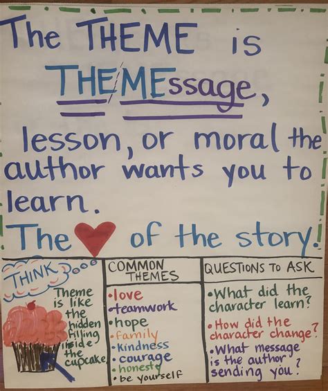 Theme Anchor Chart