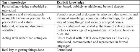 Explicit Knowledge vs Tacit Knowledge 的图像结果