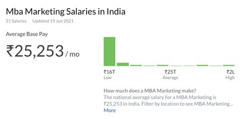 MBA Salary in India, Average Starting Salary of MBA in India