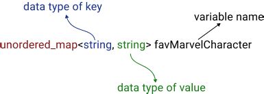 Hash Table (Hash Map) (unordered_map)