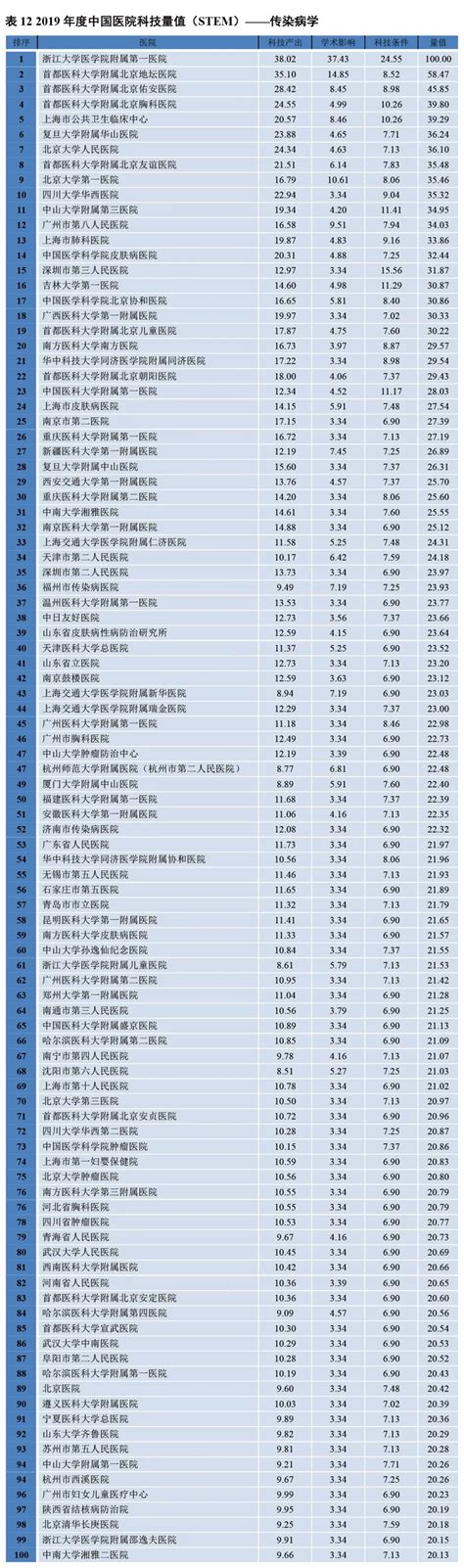 2019年度中国医院科技量值公布！（含专科榜单）|科技量值|医院排行榜|排行榜|排名|协和|专科|-健康界