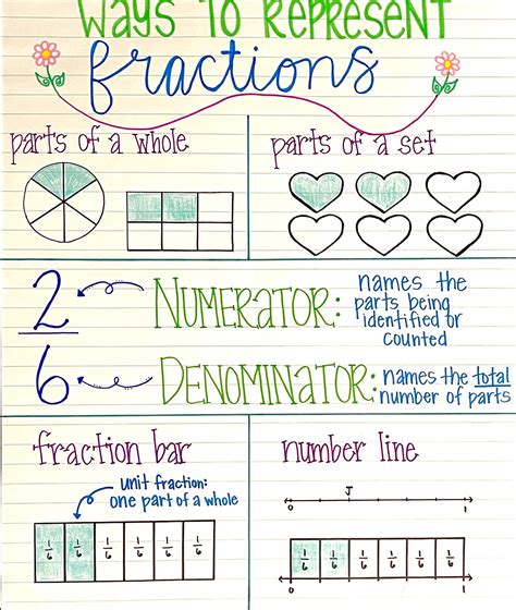 Anchor Chart Fractions To Decimals at Diane Godsey blog