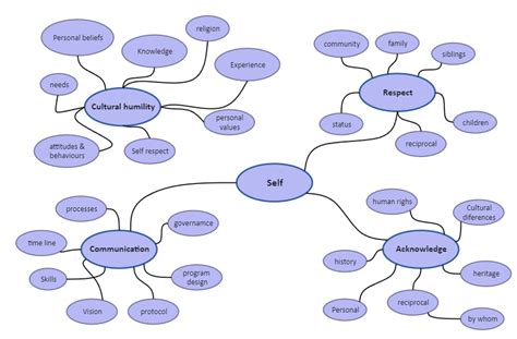 Image result for Tutorial Mapa Mental Con Bubble