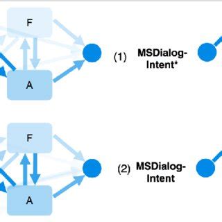 Image result for How Does Dialogue Flow Work