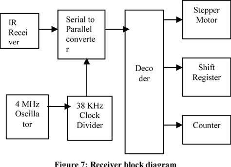 Image result for Remote Control Protocol