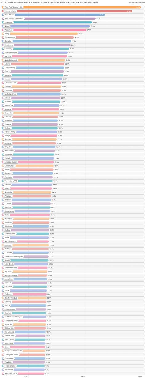 Percentage of Black / African American Population in California by City | 2023 | Zip Atlas
