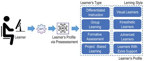 Advancing Personalized and Inclusive Education for Students with ...