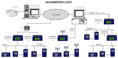 FBCS6000现场通讯服务器使用简介