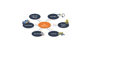 Image result for Order Management Introduction