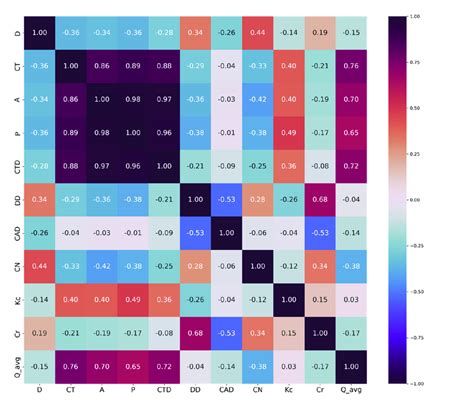 Image result for Heatmap Chart in Python Visuals