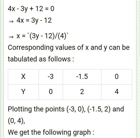 Draw graph of equation 4x -3y +12 =0 and find area of triangle so ...