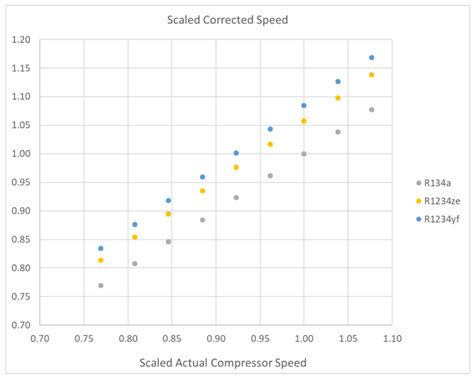 Study of Performance Changes in Centrifugal Compressors Working in ...