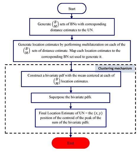 RSSI-Based Localization Schemes for Wireless Sensor Networks Using ...