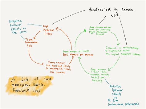 Image result for Poor Management Styles Examples