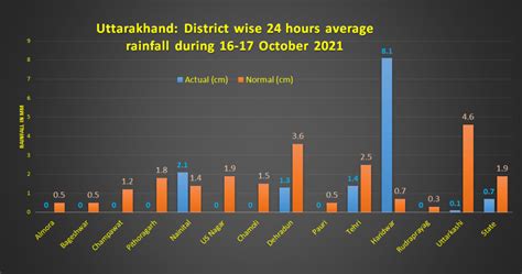 Unprecedented October 2021 Rainfall in Uttarakhand – SANDRP