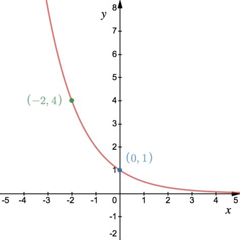 Image result for Graph of Exponential and Log Function