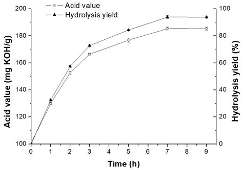 A Robust Two-Step Process for the Efficient Conversion of Acidic ...