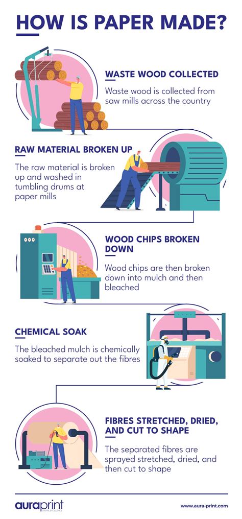 Image result for How Does Paper Get Made