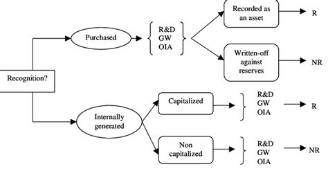 Image result for Recognition of Intangible Assets