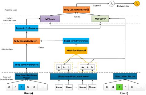 A Ranking Recommendation Algorithm Based on Dynamic User Preference