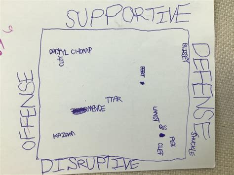 Image result for Archetype Chart