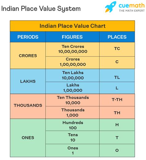 Image result for Numbers Places Chart