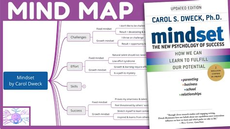 Book Summary Printable Mind Map Mindset By Carol Dweck A3, 56% OFF