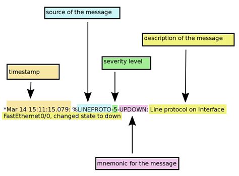 Image result for Syslog Data Format