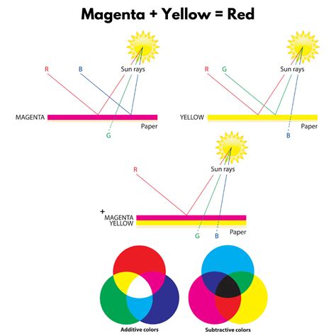 What Colors Make Red? A Comprehensive Red Mixing Guide