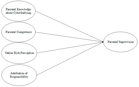 Parental Supervision: Predictive Variables of Positive Involvement in ...