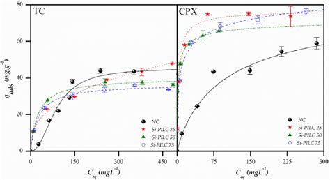 Silica Pillared Montmorillonites as Possible Adsorbents of Antibiotics ...