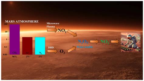 Plasma‐Assisted Nitrogen Fixation for Mars: A Simulation Study on in Situ Resource Utilization ...