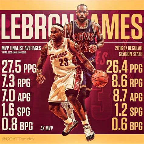 LeBron James MVP Finalist Years vs. 2016-17 Stats : r/LeBronJames