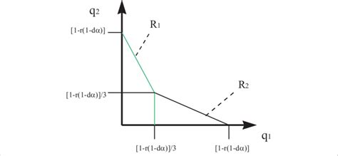Image result for Cournot Model Explained