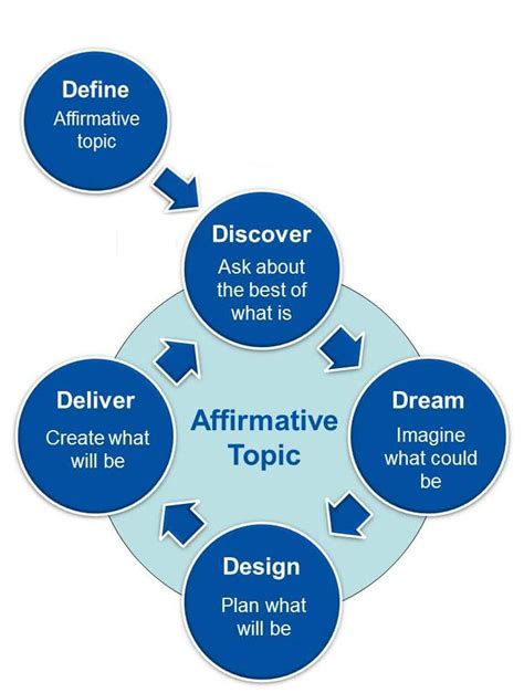 Appreciative Inquiry Examples 的图像结果