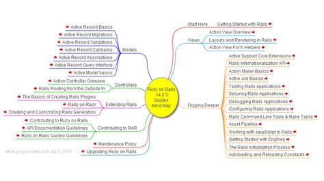 Image result for Ruby Programming Concept Map