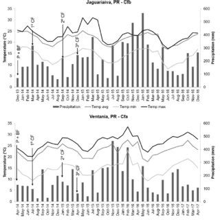 Image result for Spring AVG Temp